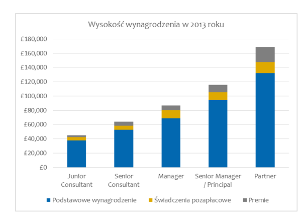 konsulting strategiczny, konsultant strategiczny, konsultant strategiczny zarobki