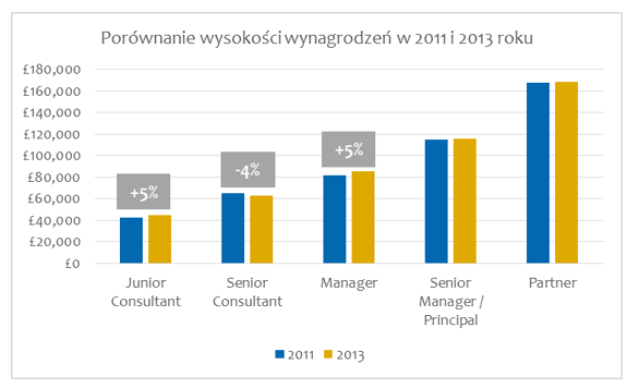 konsulting strategiczny, konsultant strategiczny, konsultant strategiczny zarobki