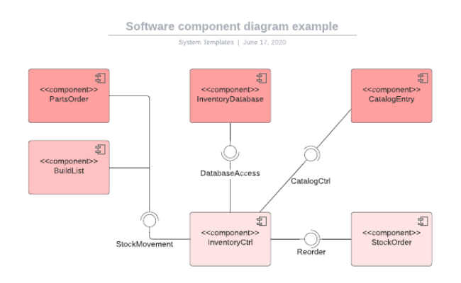 diagram komponentow lucidchart